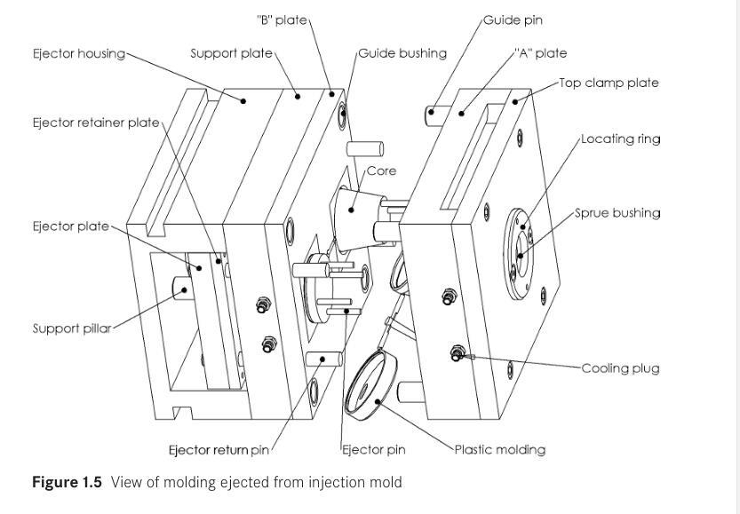 mould structure