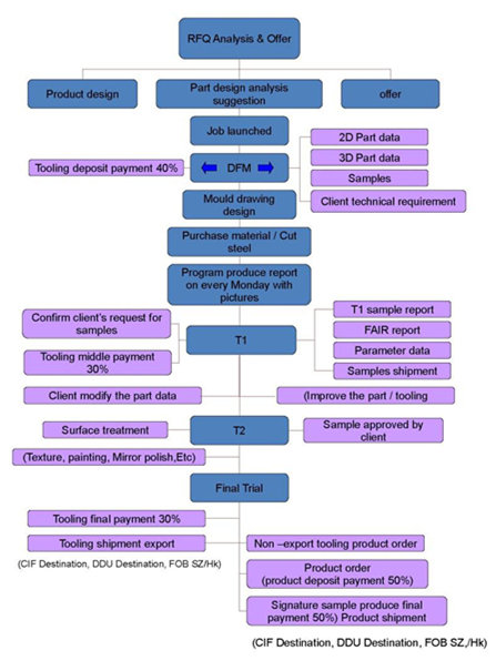 po procedure